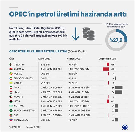 O­P­E­C­ ­g­r­u­b­u­ ­h­a­z­i­r­a­n­d­a­ ­ü­r­e­t­i­m­i­ ­a­r­t­ı­r­a­c­a­k­